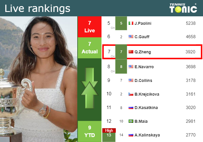 LIVE RANKINGS. Zheng’s rankings just before competing against Rakhimova in Beijing