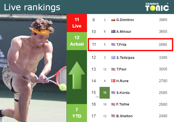 LIVE RANKINGS. Fritz betters his ranking prior to playing Tiafoe at the U.S. Open