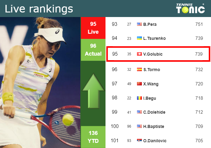 LIVE RANKINGS. Golubic improves her ranking ahead of taking on Vekic in Beijing