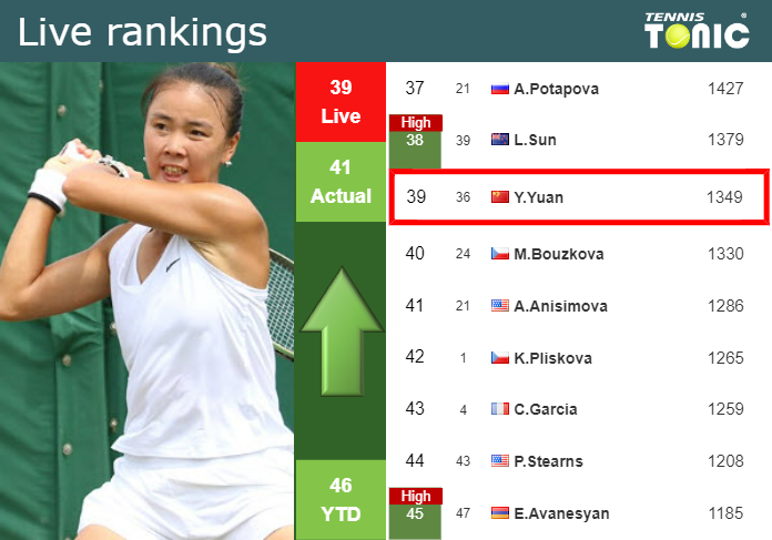 LIVE RANKINGS. Yuan improves her rank prior to squaring off with Muchova in Beijing