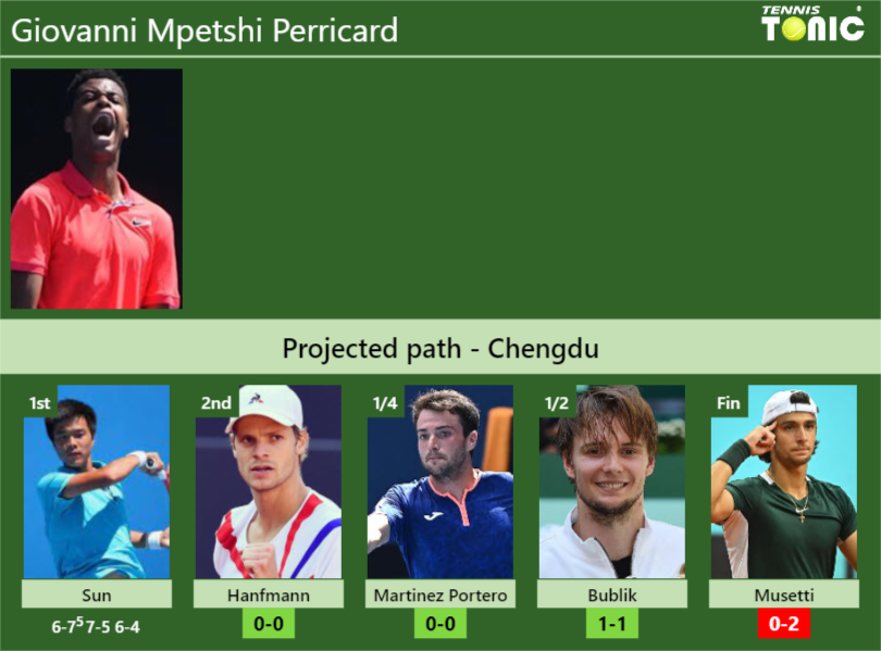 [UPDATED R2]. Prediction, H2H of Giovanni Mpetshi Perricard’s draw vs Hanfmann, Martinez Portero, Bublik, Musetti to win the Chengdu