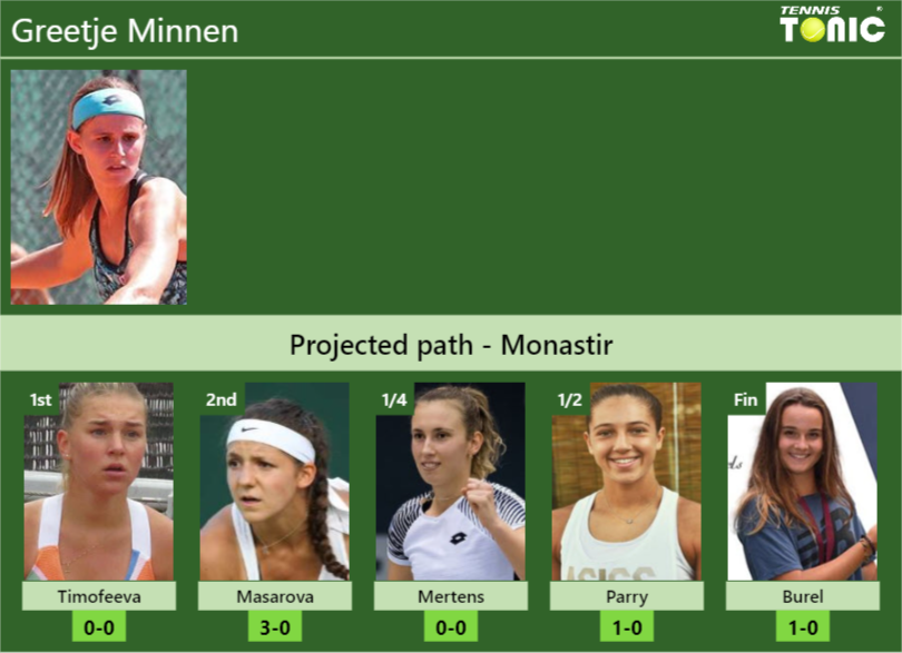 MONASTIR DRAW. Greetje Minnen’s prediction with Timofeeva next. H2H and rankings