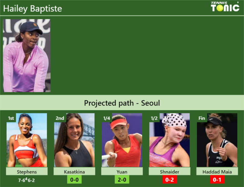 [UPDATED R2]. Prediction, H2H of Hailey Baptiste's draw vs Kasatkina