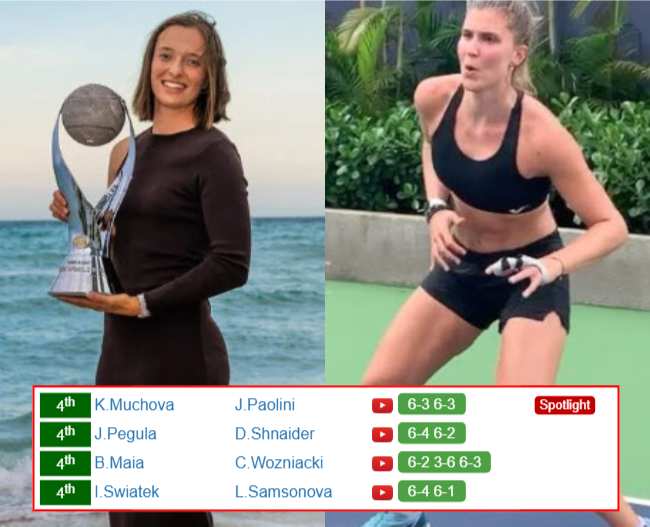 U.S. OPEN RESULTS. Iga Swiatek, Beatriz Haddad Maia, Jessica Pegula, Karolina Muchova win their matches on Monday