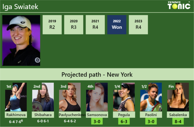 [UPDATED R4]. Prediction, H2H of Iga Swiatek’s draw vs Samsonova, Pegula, Paolini, Sabalenka to win the U.S. Open