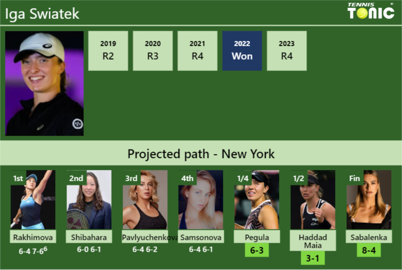 [UPDATED QF]. Prediction, H2H of Iga Swiatek’s draw vs Pegula, Haddad Maia, Sabalenka to win the U.S. Open