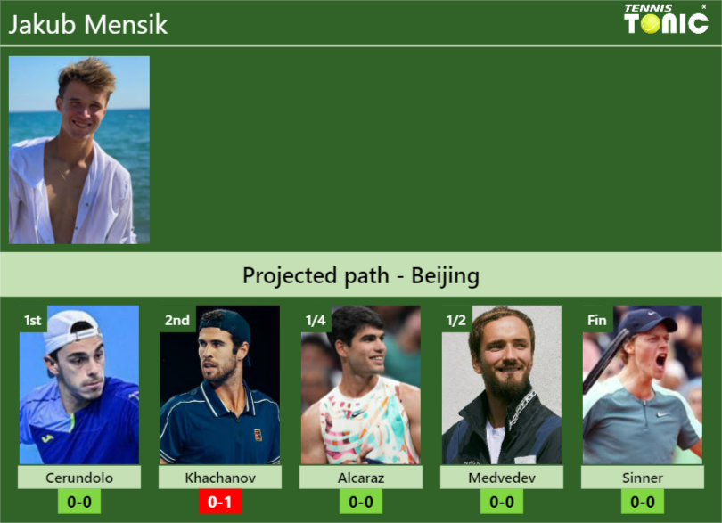 Jakub Mensik Stats Info 6rkzze5jyl Jakub Mensik Stats info