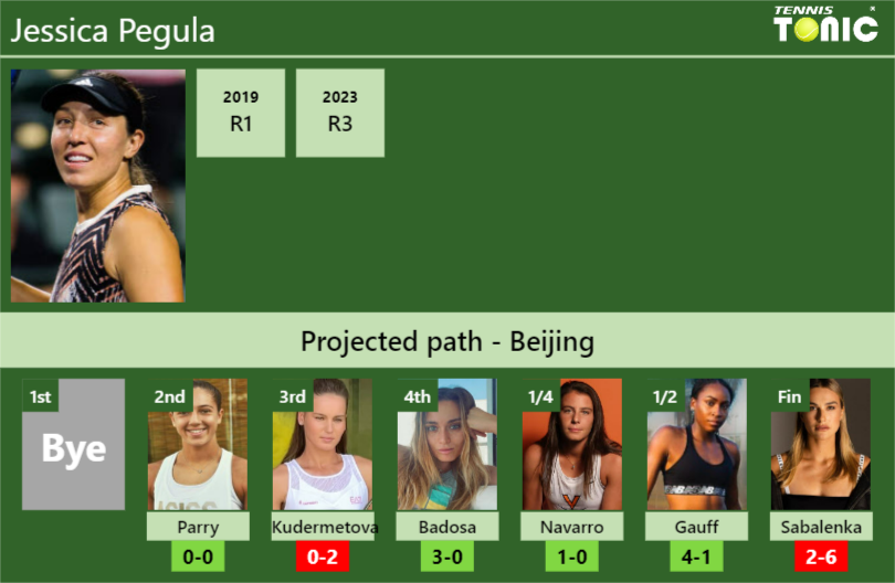 BEIJING DRAW. Jessica Pegula’s prediction with Parry next. H2H and rankings