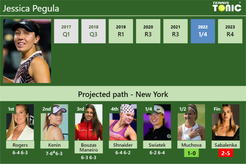 [UPDATED SF]. Prediction, H2H of Jessica Pegula’s draw vs Muchova, Sabalenka to win the U.S. Open