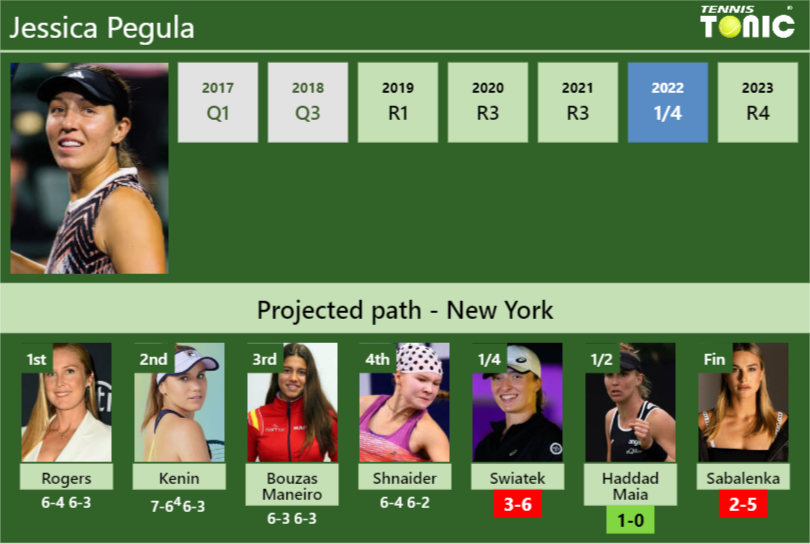 [UPDATED QF]. Prediction, H2H of Jessica Pegula’s draw vs Swiatek, Haddad Maia, Sabalenka to win the U.S. Open