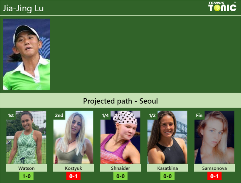 Jia-Jing Lu Stats info