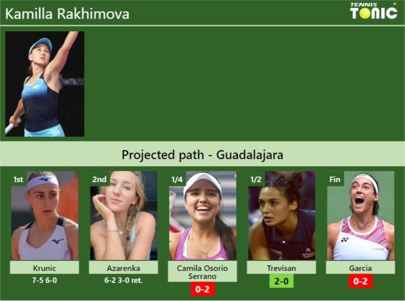 [UPDATED QF]. Prediction, H2H of Kamilla Rakhimova’s draw vs Camila Osorio Serrano, Trevisan, Garcia to win the Guadalajara