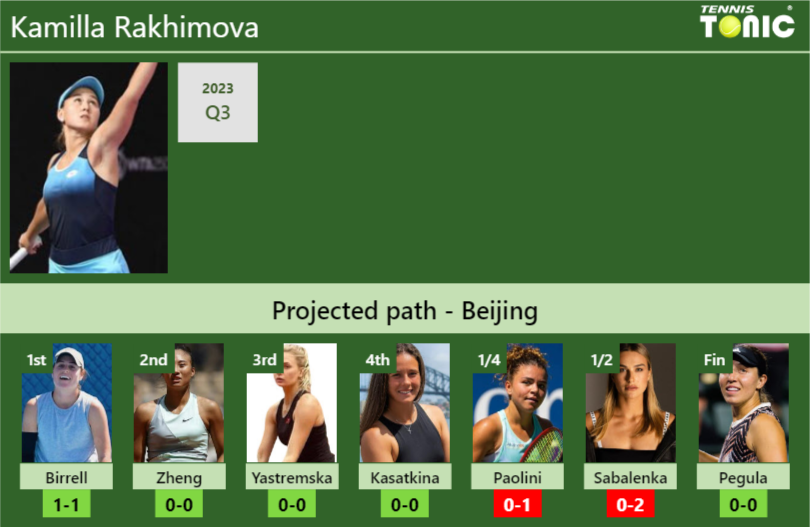 BEIJING DRAW. Kamilla Rakhimova’s prediction with Birrell next. H2H and rankings