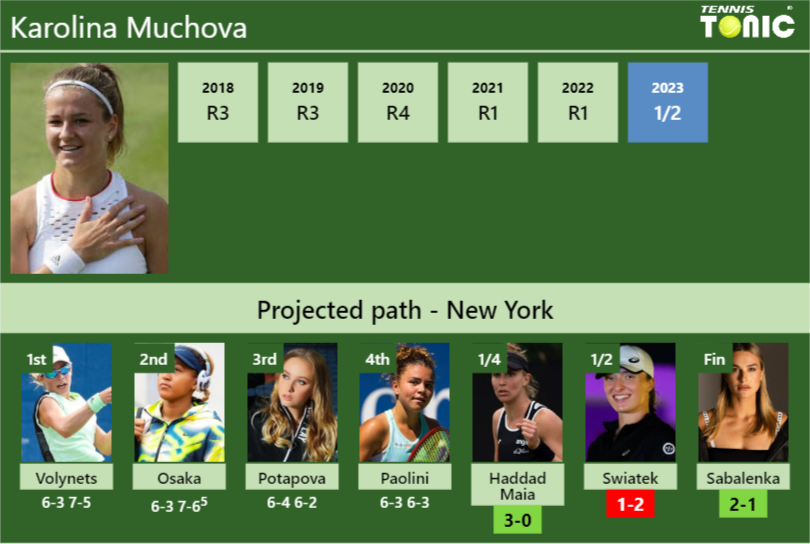 [UPDATED QF]. Prediction, H2H of Karolina Muchova’s draw vs Haddad Maia, Swiatek, Sabalenka to win the U.S. Open