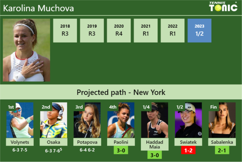 [UPDATED R4]. Prediction, H2H of Karolina Muchova’s draw vs Paolini, Haddad Maia, Swiatek, Sabalenka to win the U.S. Open