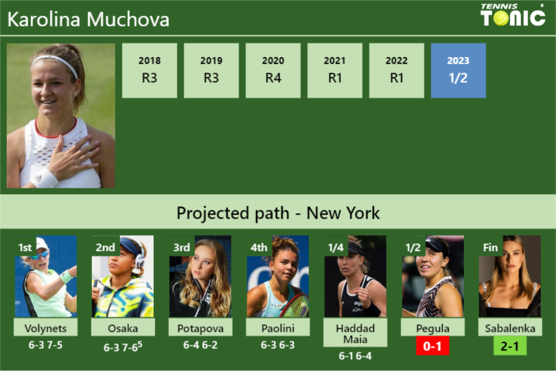 [UPDATED SF]. Prediction, H2H of Karolina Muchova’s draw vs Pegula, Sabalenka to win the U.S. Open