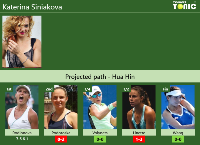 [UPDATED R2]. Prediction, H2H of Katerina Siniakova’s draw vs Podoroska, Volynets, Linette, Wang to win the Hua Hin