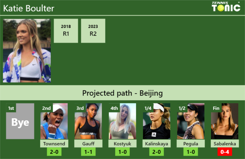 BEIJING DRAW. Katie Boulter’s prediction with Townsend next. H2H and rankings