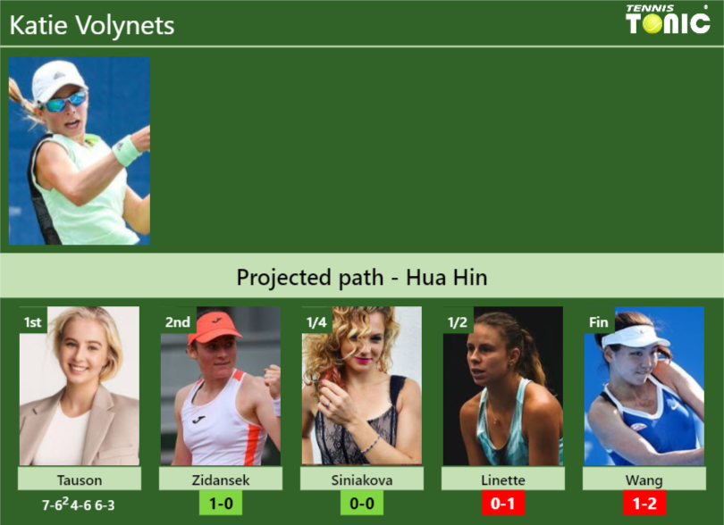 [UPDATED R2]. Prediction, H2H of Katie draw vs Zidansek