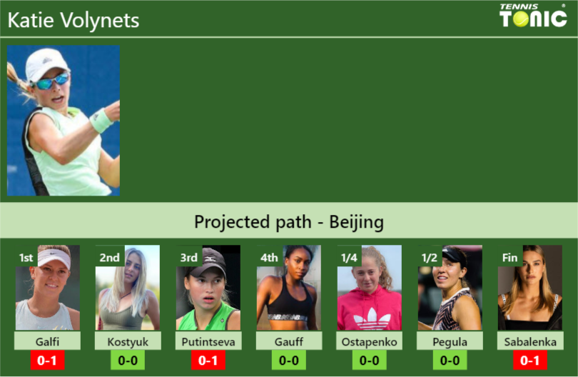 BEIJING DRAW. Katie Volynets’s prediction with Galfi next. H2H and rankings