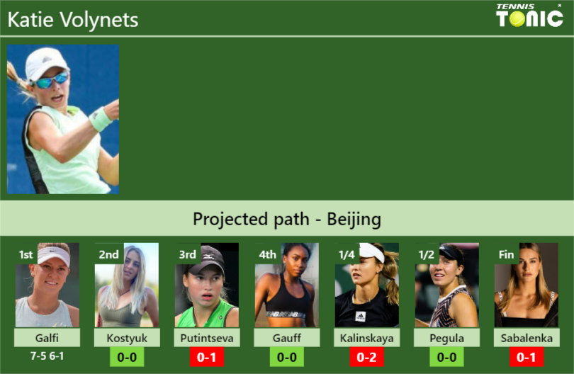 [UPDATED R2]. Prediction, H2H of Katie Volynets’s draw vs Kostyuk, Putintseva, Gauff, Kalinskaya, Pegula, Sabalenka to win the Beijing