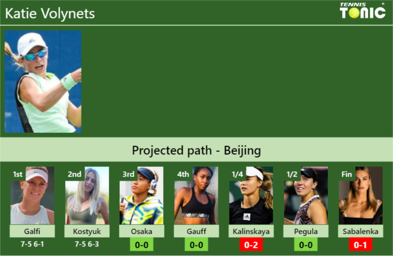 [UPDATED R3]. Prediction, H2H of Katie Volynets’s draw vs Osaka, Gauff, Kalinskaya, Pegula, Sabalenka to win the Beijing