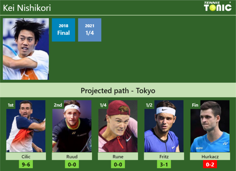 Kei Nishikori Stats info