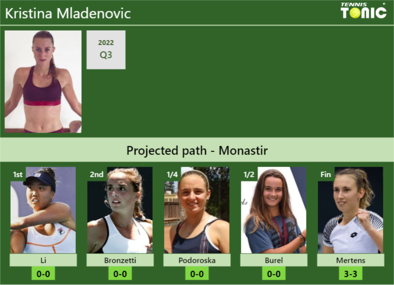 MONASTIR DRAW. Kristina Mladenovic’s prediction with Li next. H2H and rankings