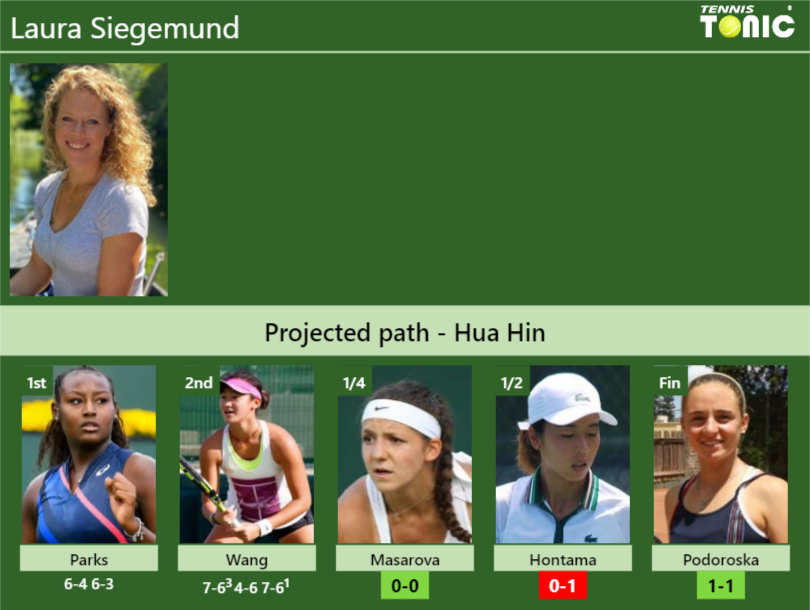 [UPDATED QF]. Prediction, H2H of Laura Siegemund’s draw vs Masarova, Hontama, Podoroska to win the Hua Hin