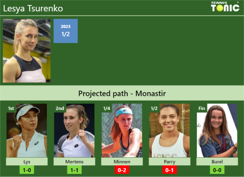 MONASTIR DRAW. Lesya Tsurenko’s prediction with Lys next. H2H and rankings