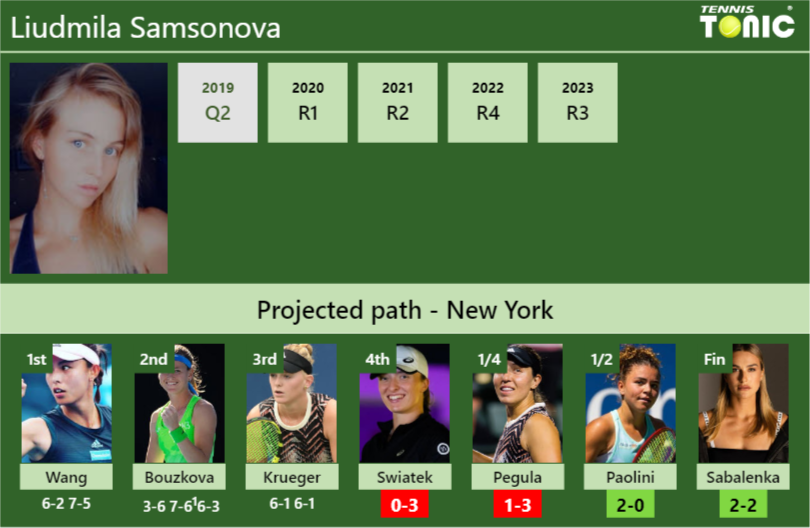 [UPDATED R4]. Prediction, H2H of Liudmila Samsonova’s draw vs Swiatek, Pegula, Paolini, Sabalenka to win the U.S. Open