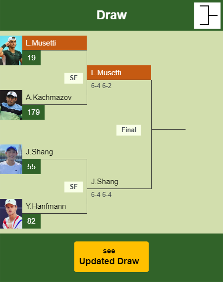 Lorenzo Musetti Draw info