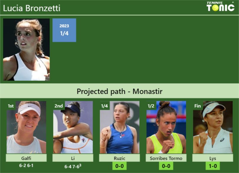 [UPDATED QF]. Prediction, H2H of Lucia Bronzetti’s draw vs Ruzic, Sorribes Tormo, Lys to win the Monastir