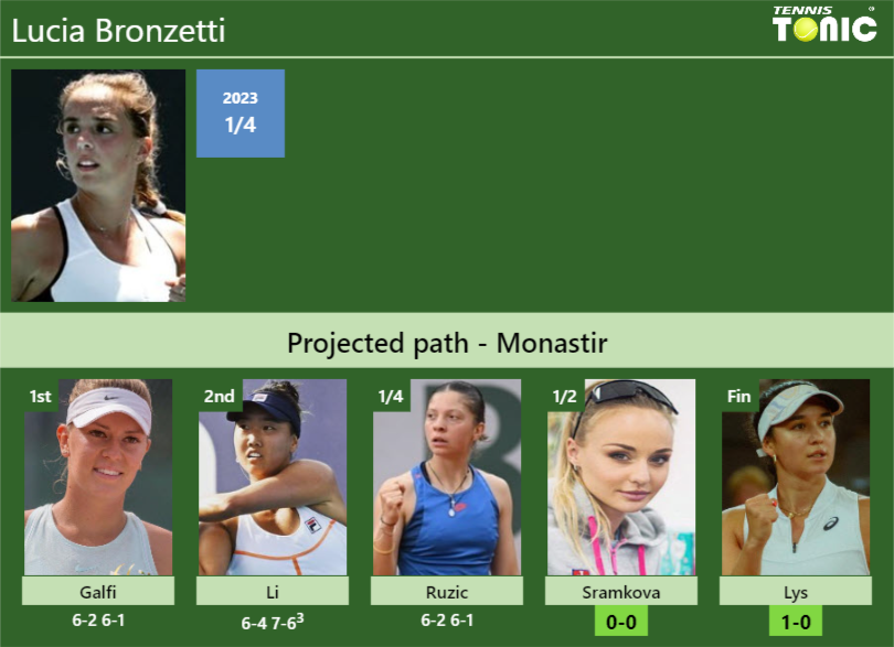 [UPDATED SF]. Prediction, H2H of Lucia Bronzetti’s draw vs Sramkova, Lys to win the Monastir