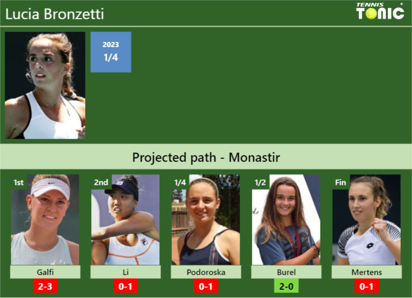 MONASTIR DRAW. Lucia Bronzetti’s prediction with Galfi next. H2H and rankings