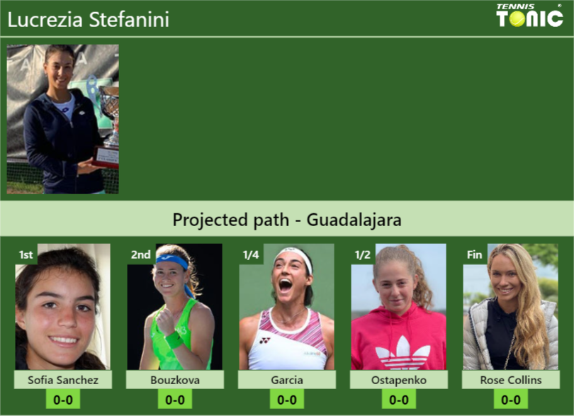 GUADALAJARA DRAW. Lucrezia Stefanini’s prediction with Sofia Sanchez next. H2H and rankings