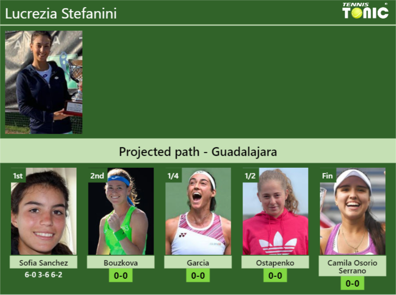 [UPDATED R2]. Prediction, H2H of Lucrezia Stefanini’s draw vs Bouzkova, Garcia, Ostapenko, Camila Osorio Serrano to win the Guadalajara