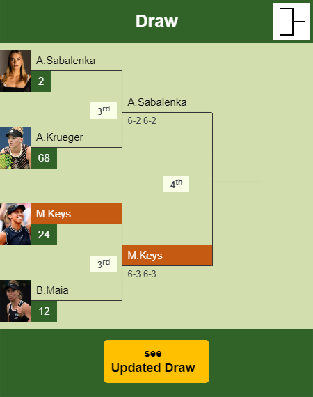 Madison Keys Draw info