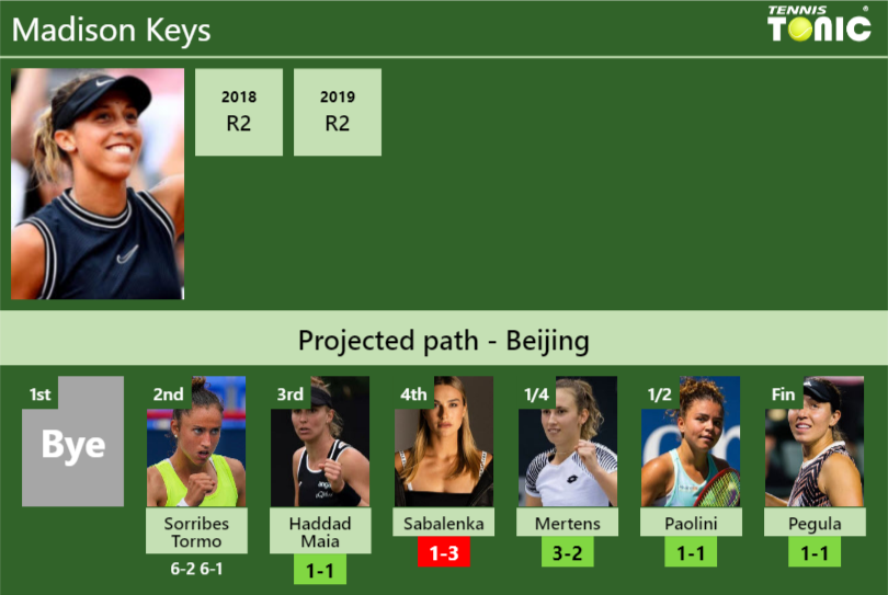 [UPDATED R3]. Prediction, H2H of Madison Keys’s draw vs Haddad Maia, Sabalenka, Mertens, Paolini, Pegula to win the Beijing