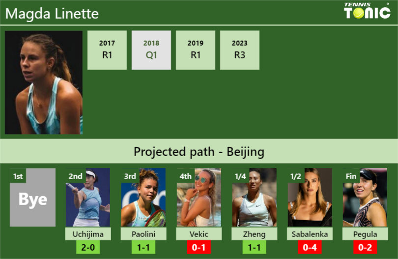 BEIJING DRAW. Magda Linette’s prediction with Uchijima next. H2H and rankings