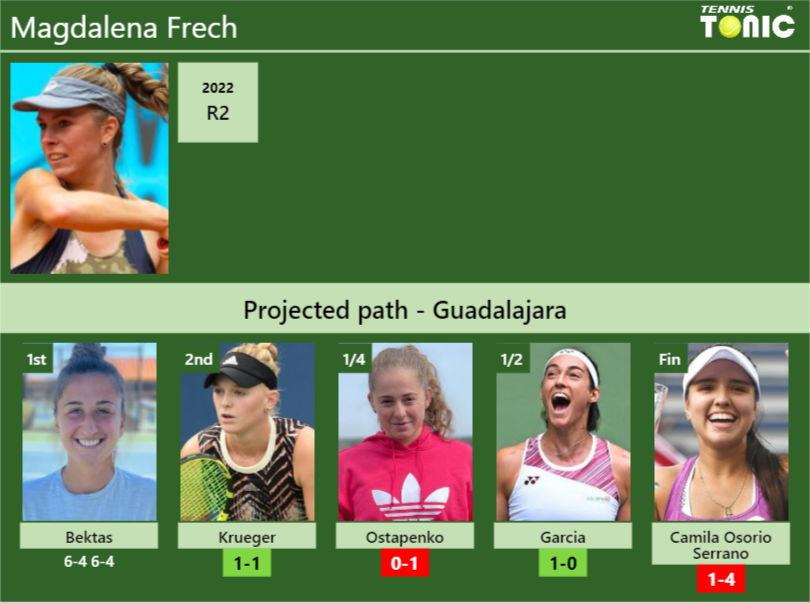 [UPDATED R2]. Prediction, H2H of Magdalena Frech’s draw vs Krueger, Ostapenko, Garcia, Camila Osorio Serrano to win the Guadalajara