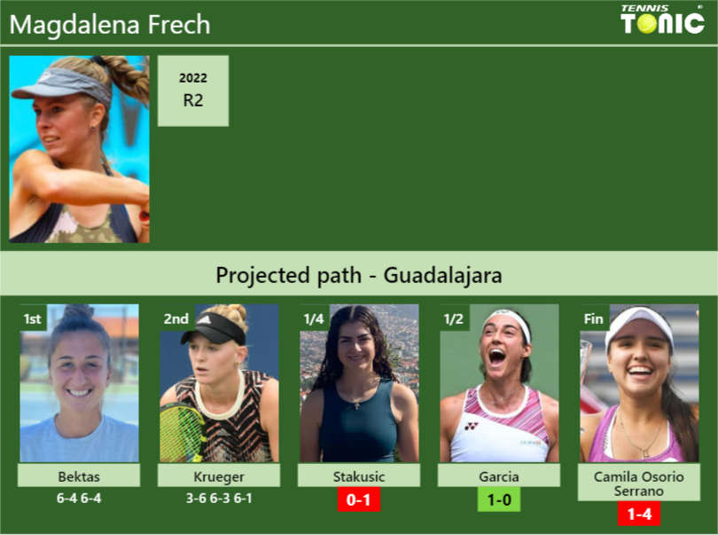 [UPDATED QF]. Prediction, H2H of Magdalena Frech’s draw vs Stakusic, Garcia, Camila Osorio Serrano to win the Guadalajara