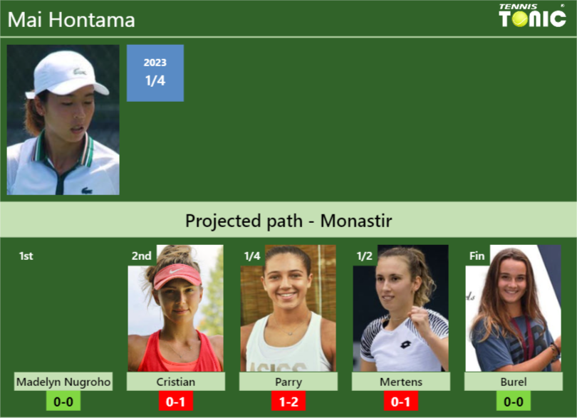 MONASTIR DRAW. Mai Hontama’s prediction with Madelyn Nugroho next. H2H and rankings