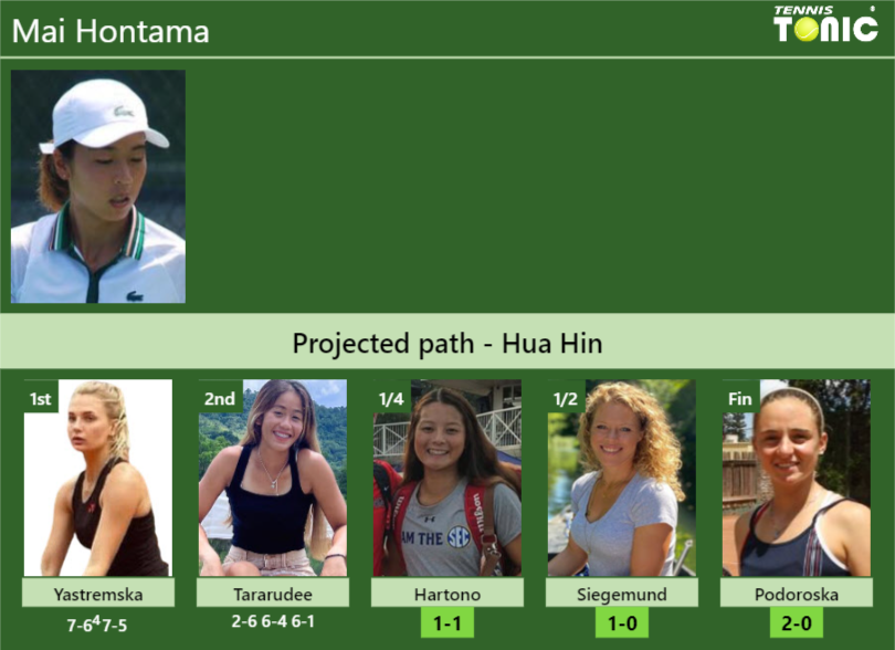 [UPDATED QF]. Prediction, H2H of Mai Hontama’s draw vs Hartono, Siegemund, Podoroska to win the Hua Hin