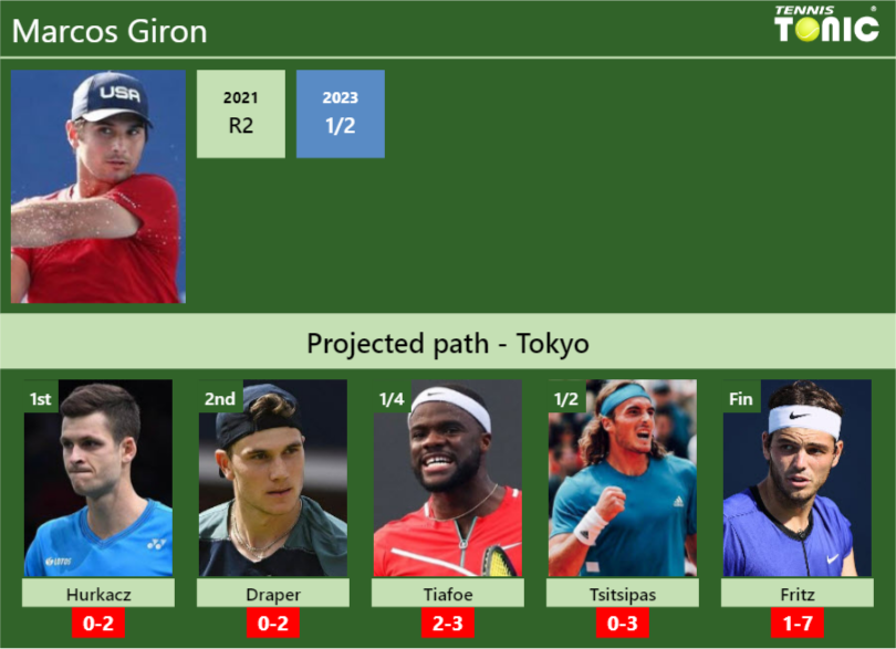 TOKYO DRAW. Marcos Giron’s prediction with Hurkacz next. H2H and rankings