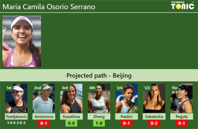 [UPDATED R2]. Prediction, H2H of Maria Camila Osorio Serrano’s draw vs Anisimova, Kasatkina, Zheng, Paolini, Sabalenka, Pegula to win the Beijing