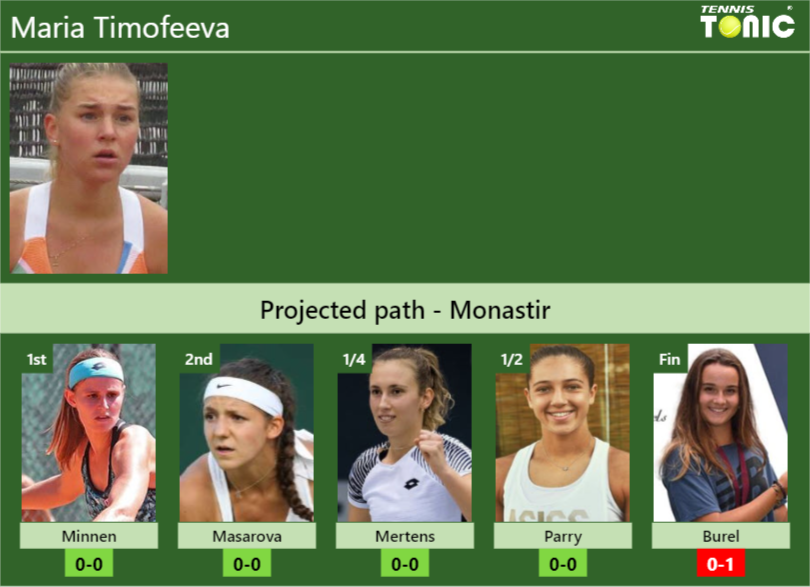 MONASTIR DRAW. Maria Timofeeva’s prediction with Minnen next. H2H and rankings