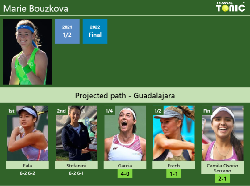 [UPDATED QF]. Prediction, H2H of Marie Bouzkova’s draw vs Garcia, Frech, Camila Osorio Serrano to win the Guadalajara