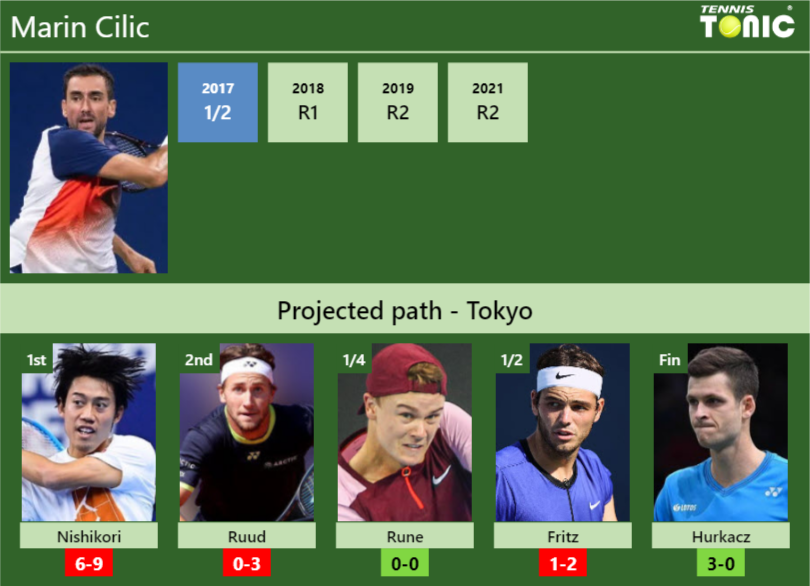 Marin Cilic Stats info