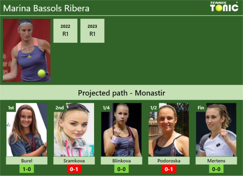 MONASTIR DRAW. Marina Bassols Ribera’s prediction with Burel next. H2H and rankings